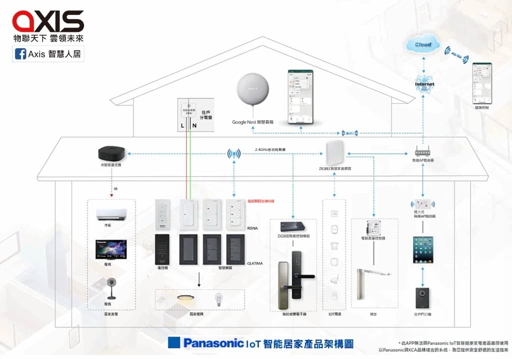 Panasonic Zigbee 智慧家居架構圖