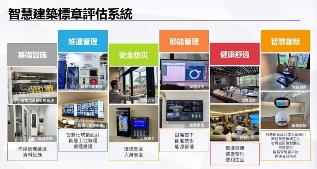 智慧建築標章評估系統:基礎設施、維運管理、安全防災、節能管理、健康舒適、智慧創新等六大面向示意
